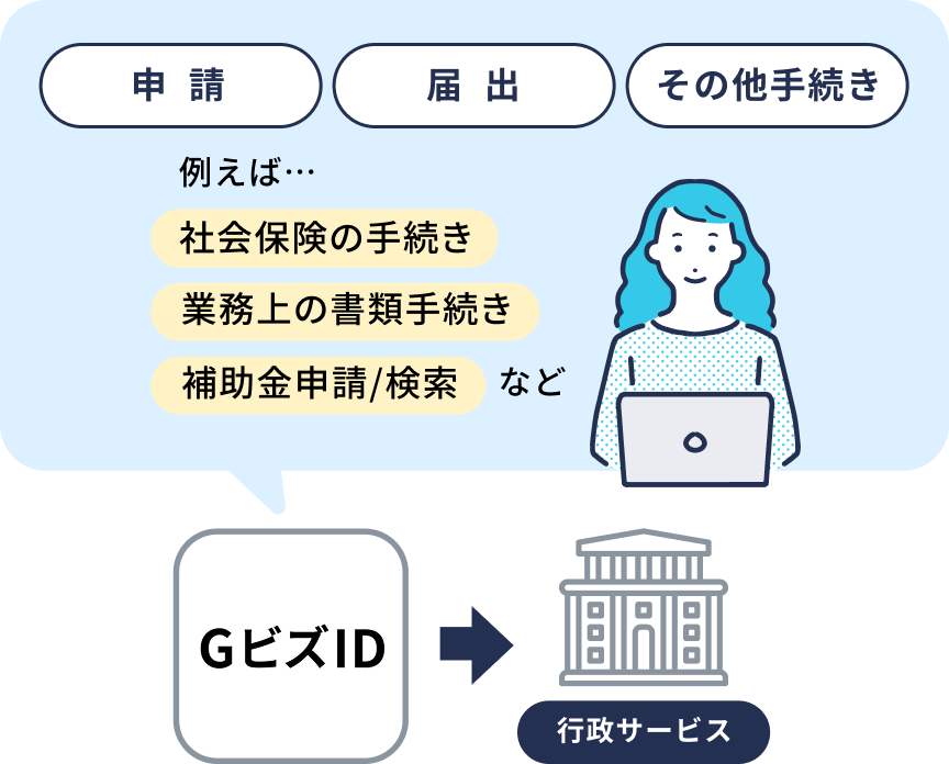 GビズIDの概要を表したイラスト。GビズIDを使って複数の行政サービスにログインし、申請、届出、その他手続き、例えば...社会保険の手続き、業務上の書類手続き、補助金申請/検索 などを行なえます。