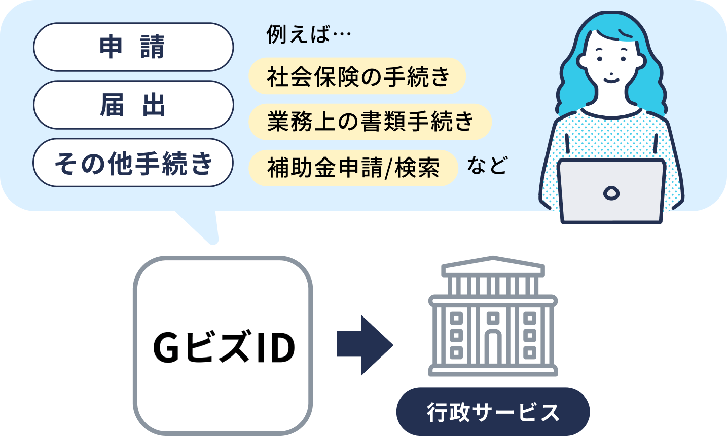 GビズIDの概要を表したイラスト。GビズIDを使って複数の行政サービスにログインし、申請、届出、その他手続き、例えば...社会保険の手続き、業務上の書類手続き、補助金申請/検索 などを行なえます。