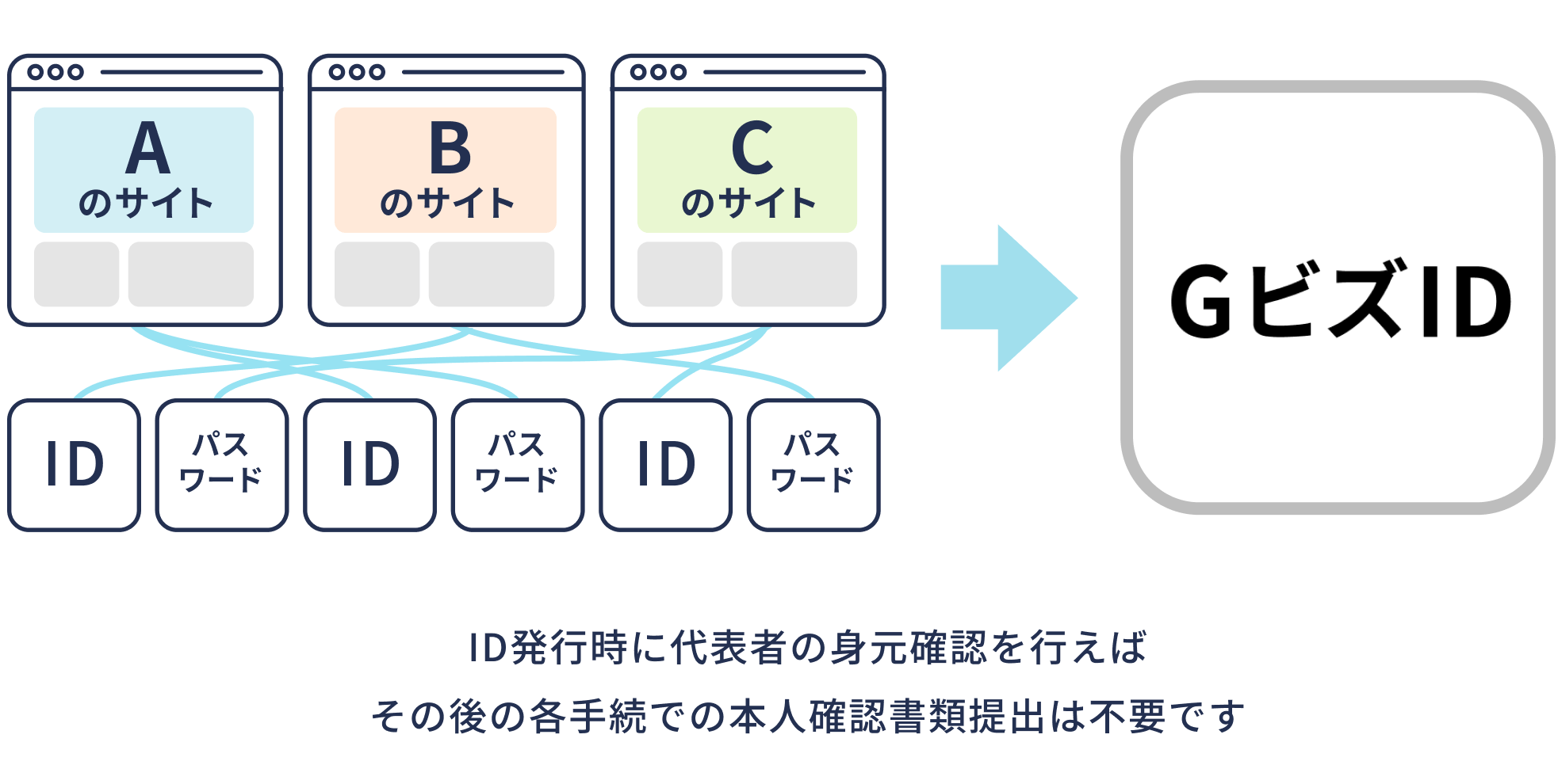 GビズIDを使うことで、サイトそれぞれで異なったID/パスワード管理から開放。ID発行時に代表者の身元確認を行なえば、その後の各手続で本人確認書類提出は不要です。