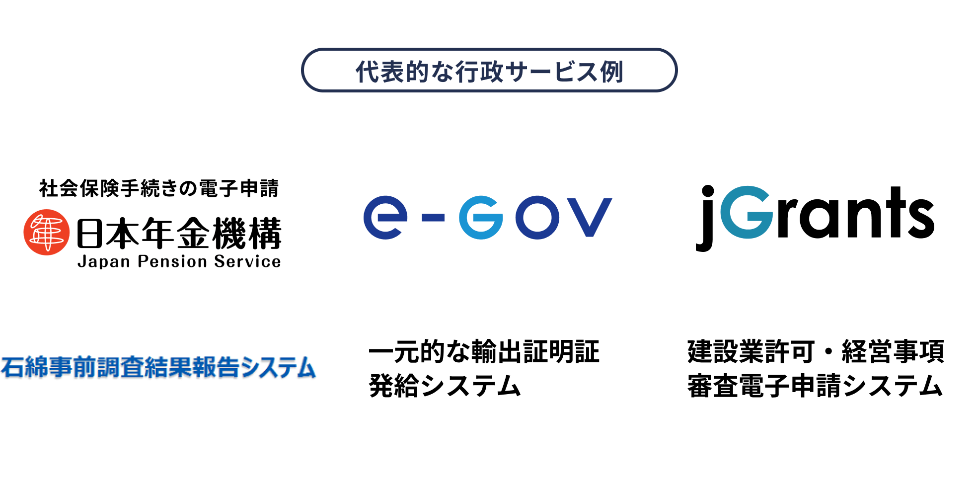 代表的な行政サービス例。社会保険手続きの電子申請、e-Gov、jGrants、石綿事前調査結果報告システム、一元的な輸出証明証発給システム、建設業許可・経営事項審査電子申請システム